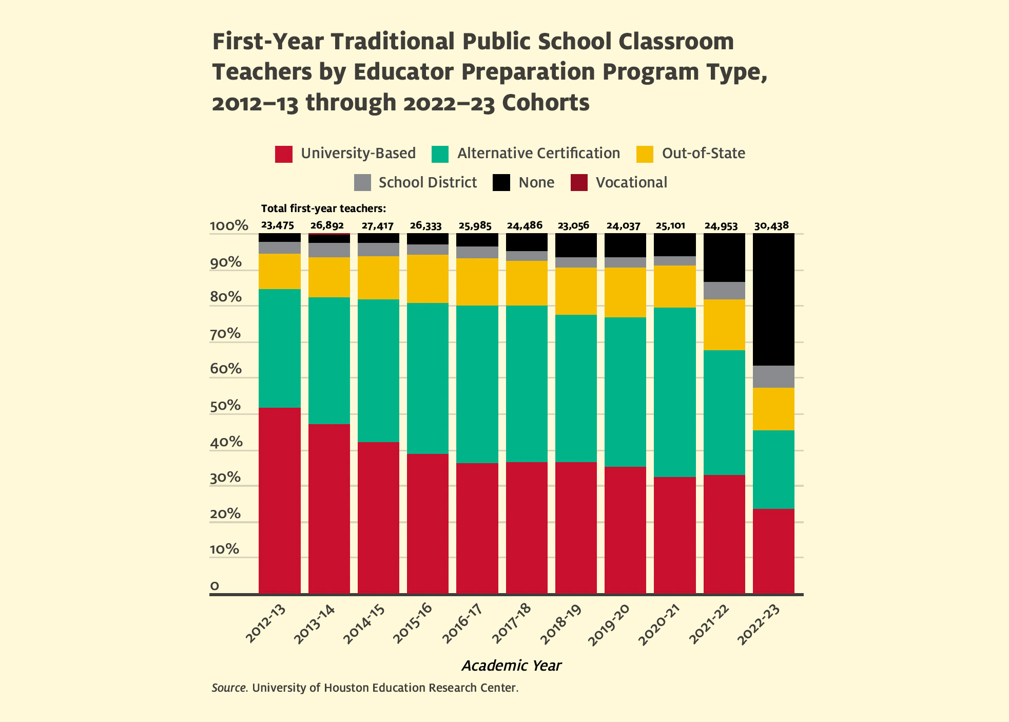 This is a bar graph showing the percentage of teachers with standard teacher certifications.