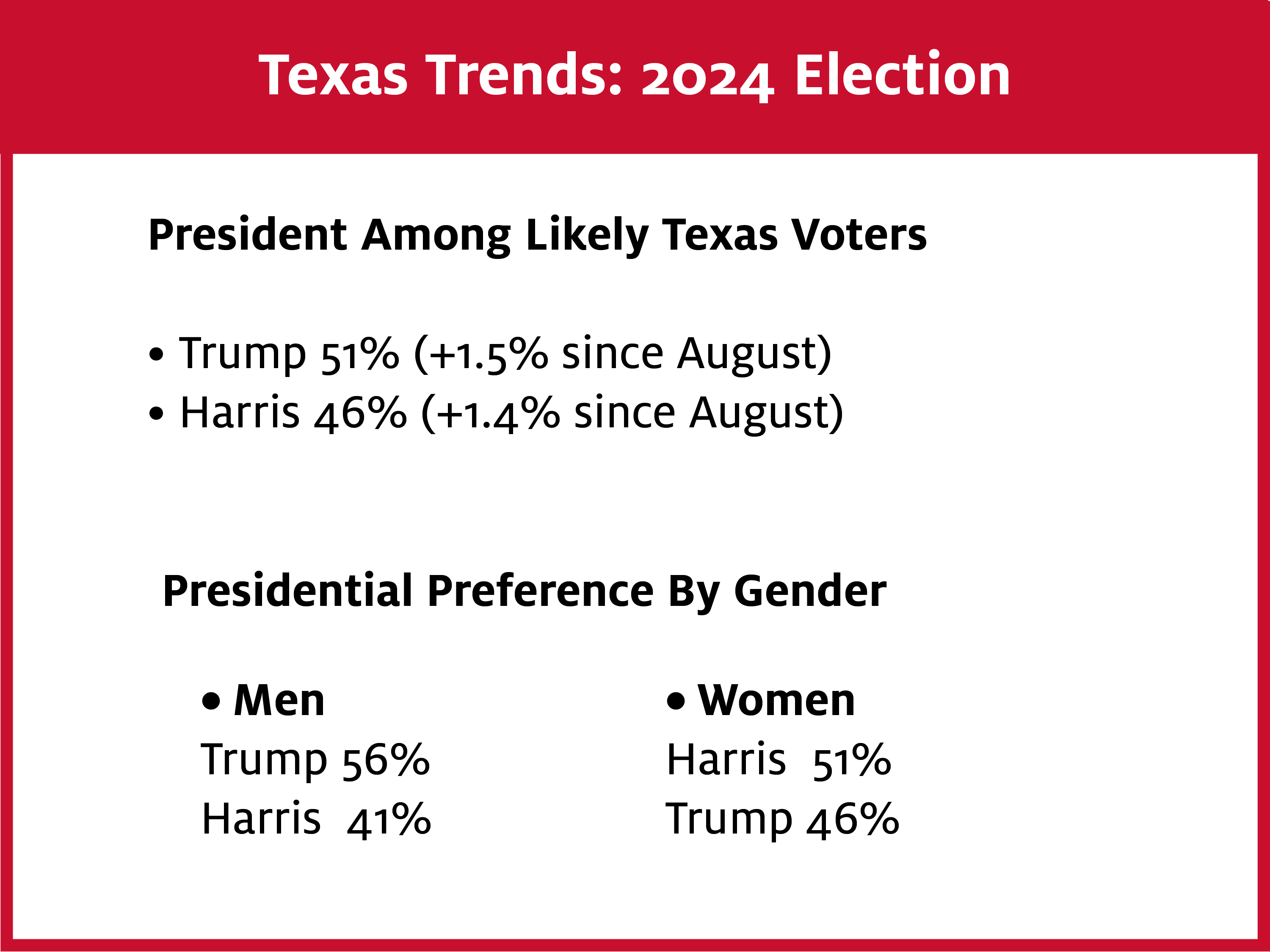 An image of where Texas voters are expected to lean in the presidential race.